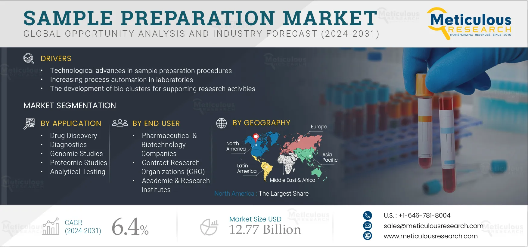 Sample Preparation Market