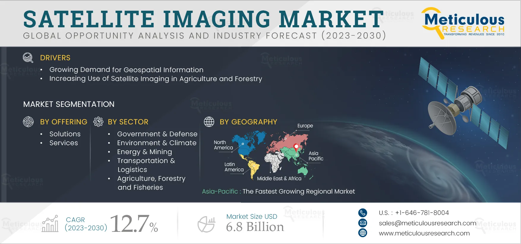 Satellite Imaging Market