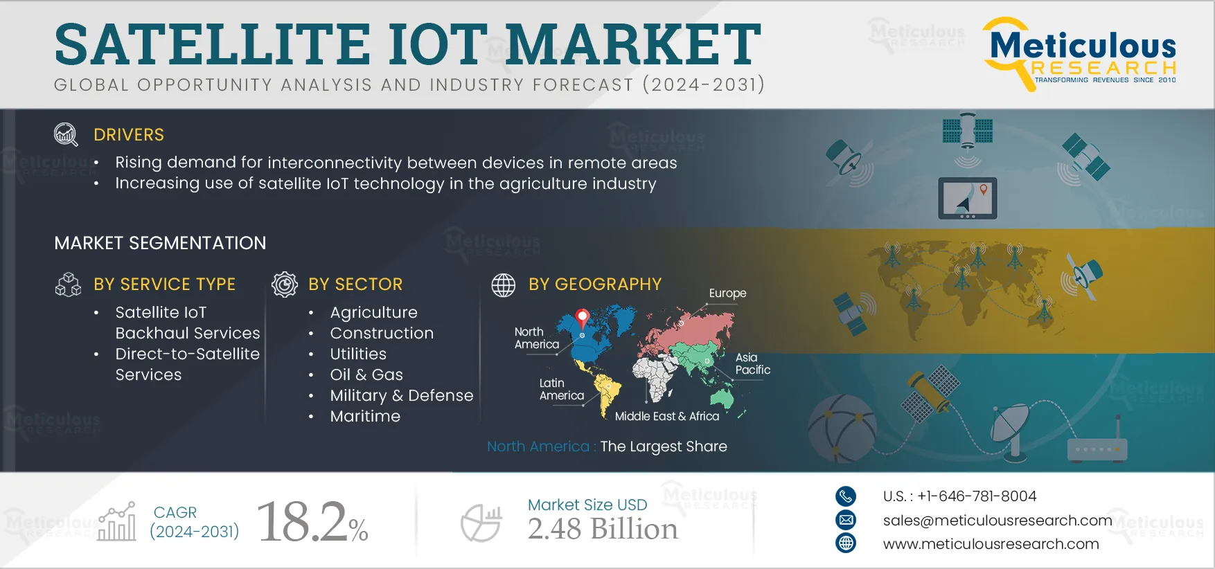 Satellite IoT Market