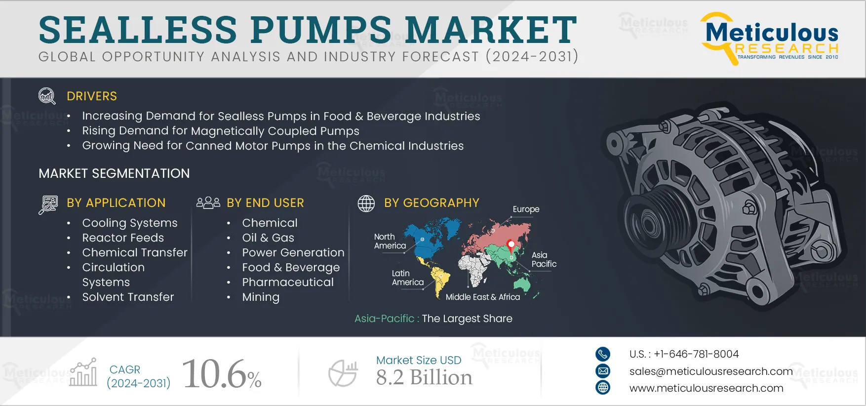 Sealless pumps Market 