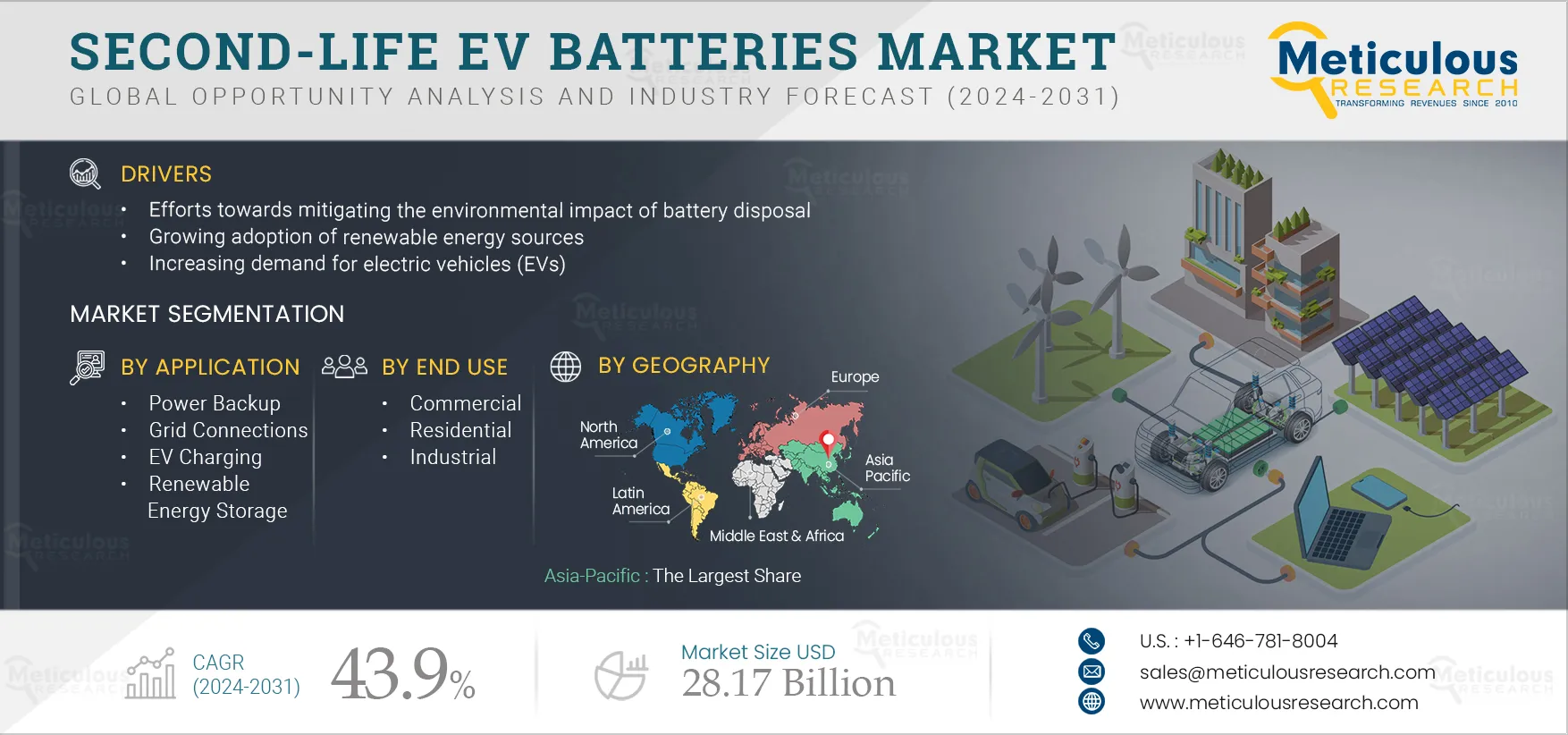 Second-life EV Batteries Market