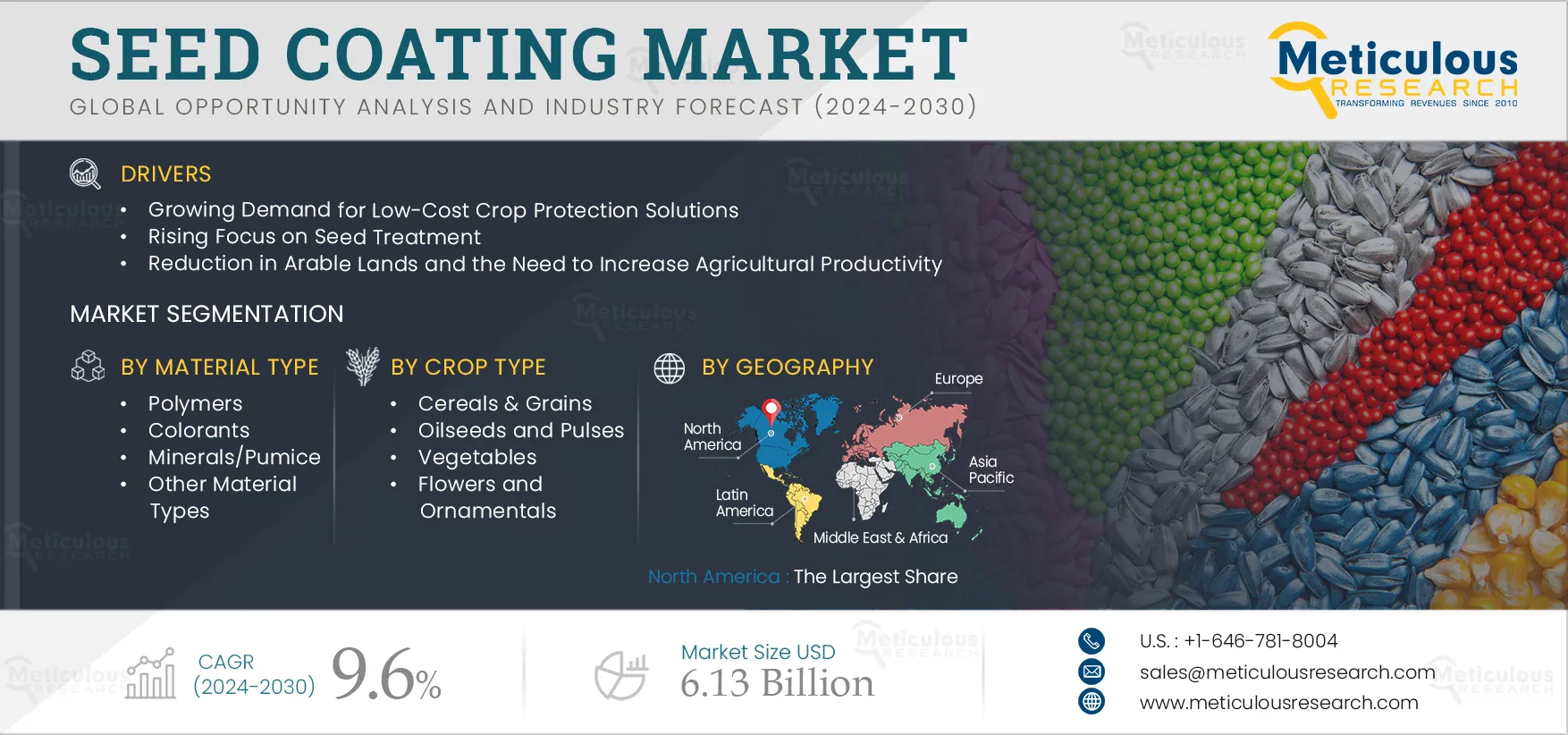 Seed Coating Market