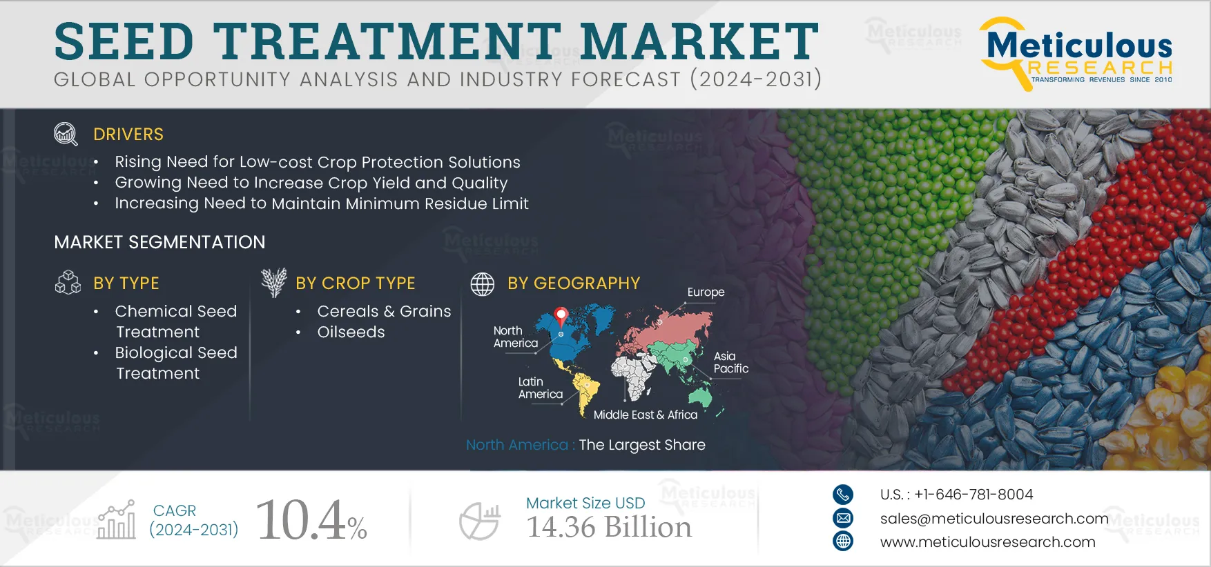 Seed Treatment Market