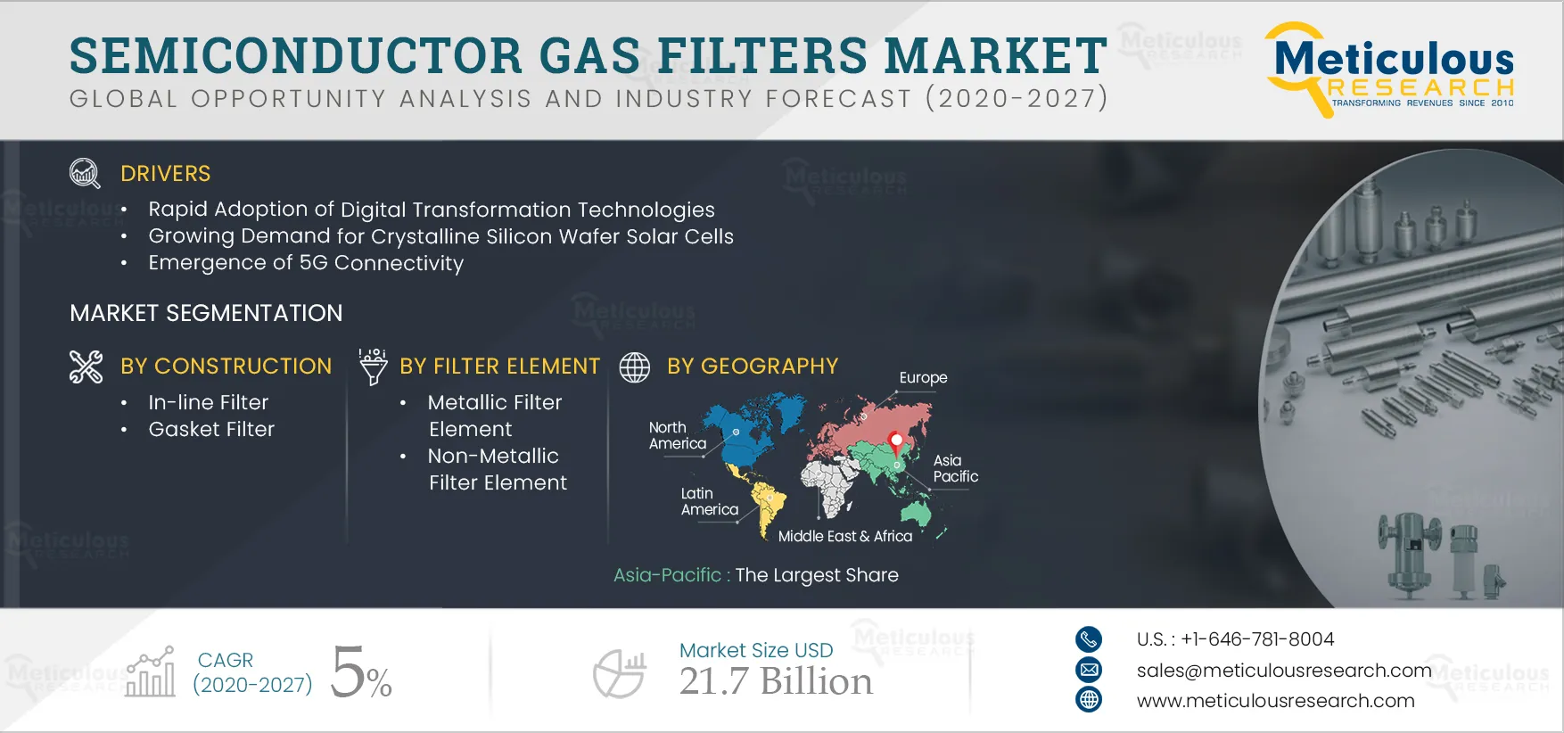 Semiconductor Gas Filters Market