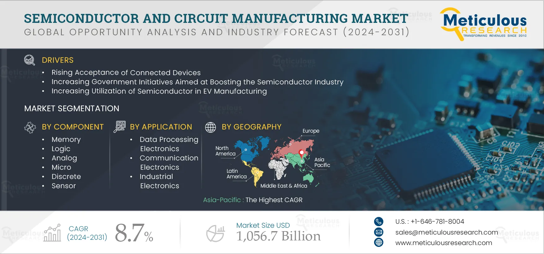 Semiconductor and Circuit Manufacturing Market