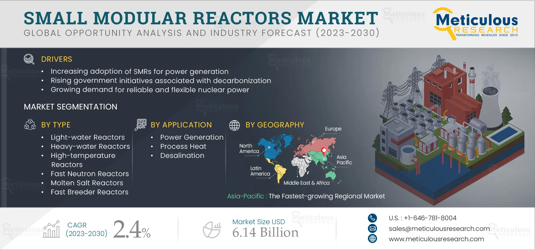 Small Modular Reactors Market