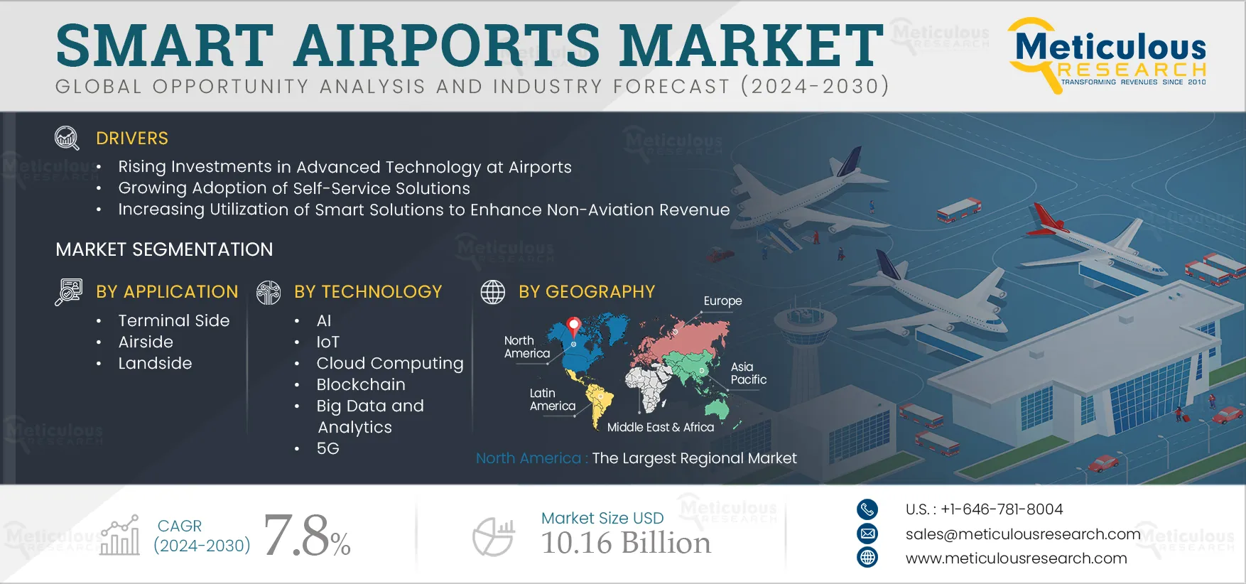 Smart Airports Market