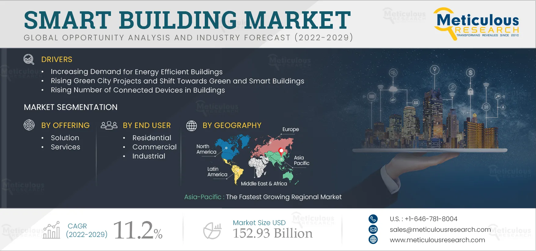 Smart Building Market