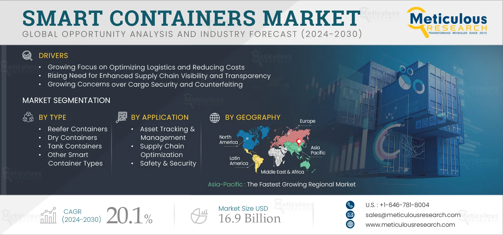 Smart Containers Market