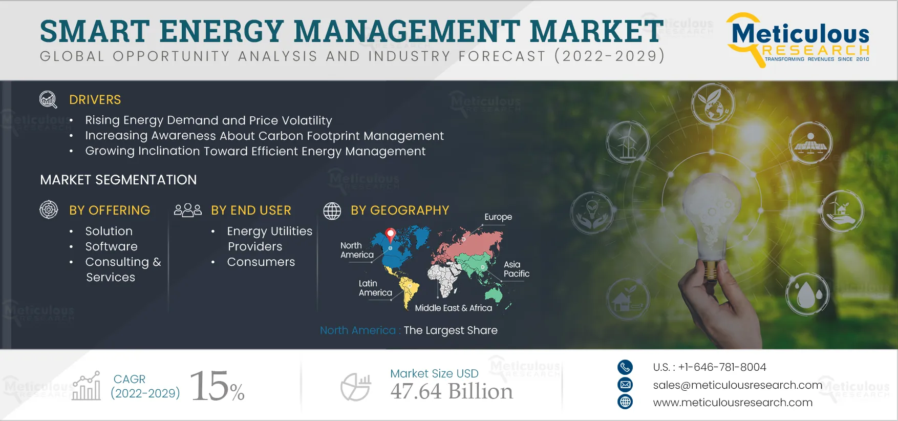 Smart Energy Management Market