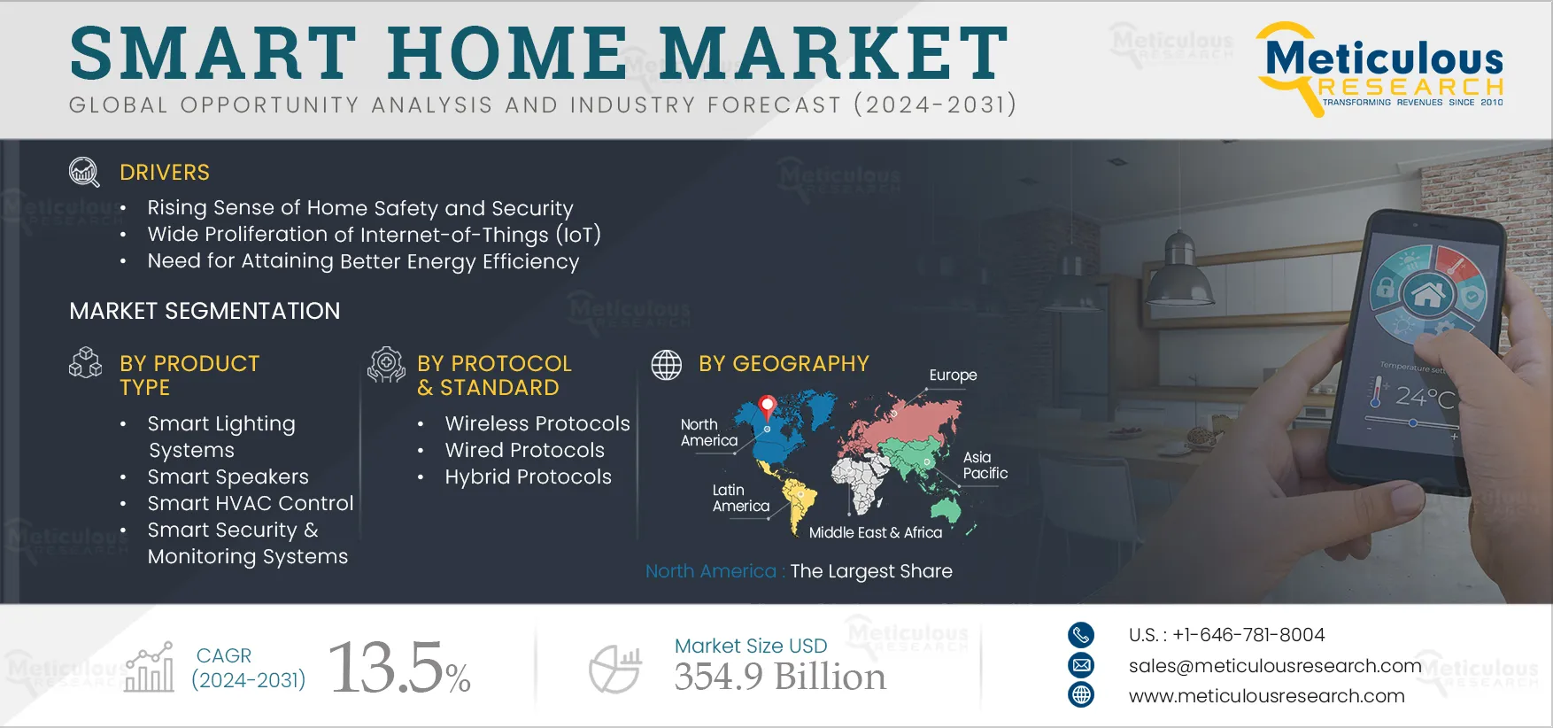  Smart Home Market 