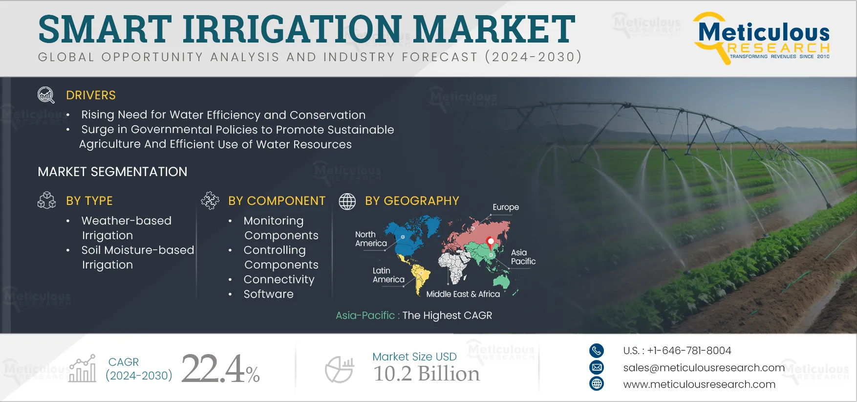 Smart Irrigation Market 