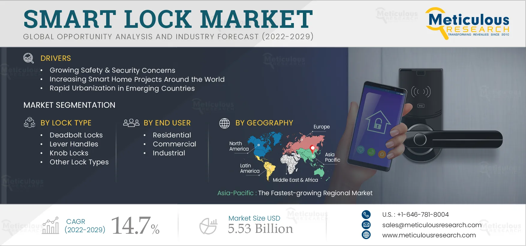 Smart Lock Market