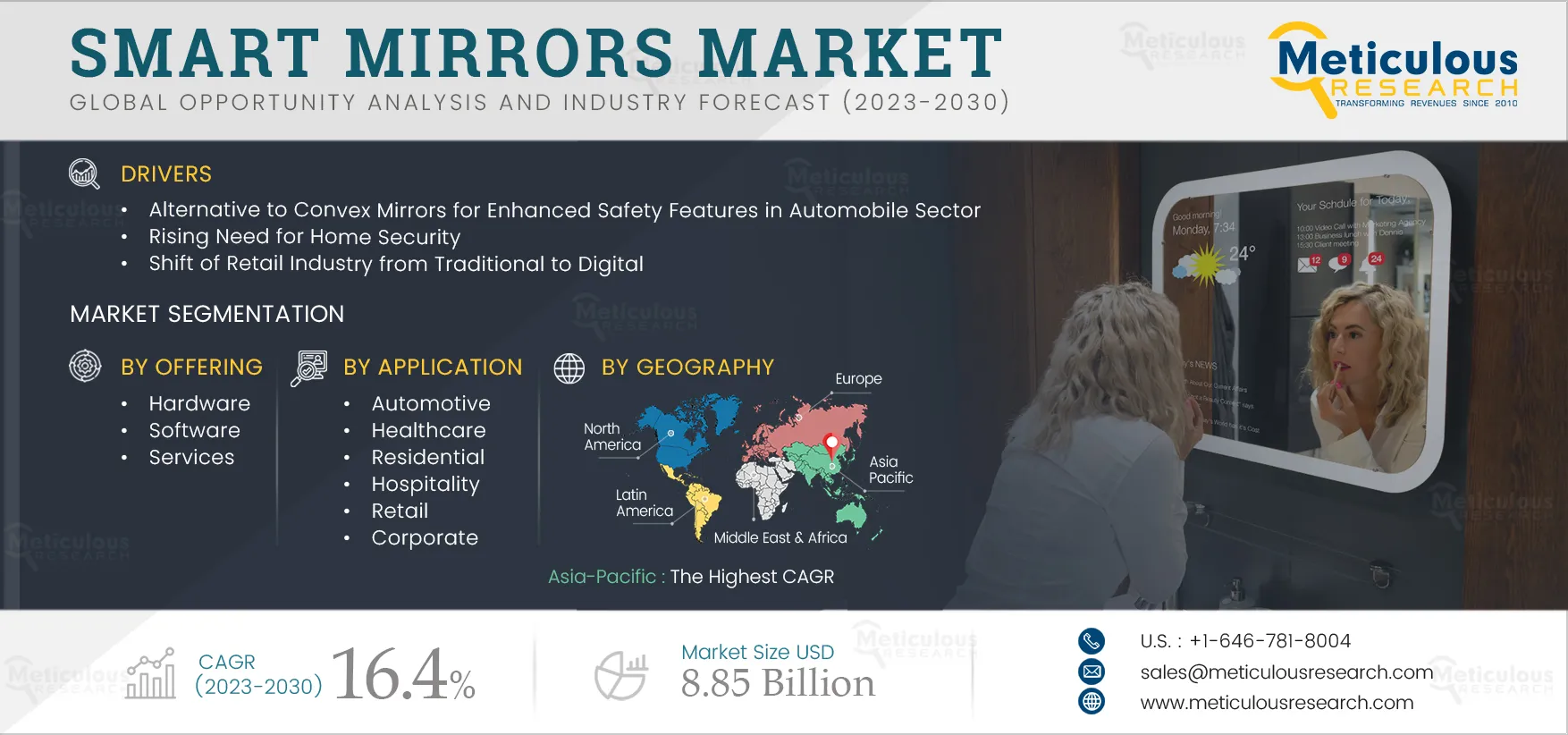 Smart Mirrors Market 