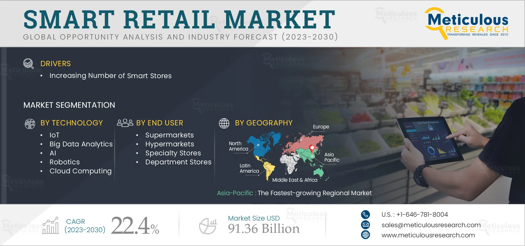 Smart Retail Market