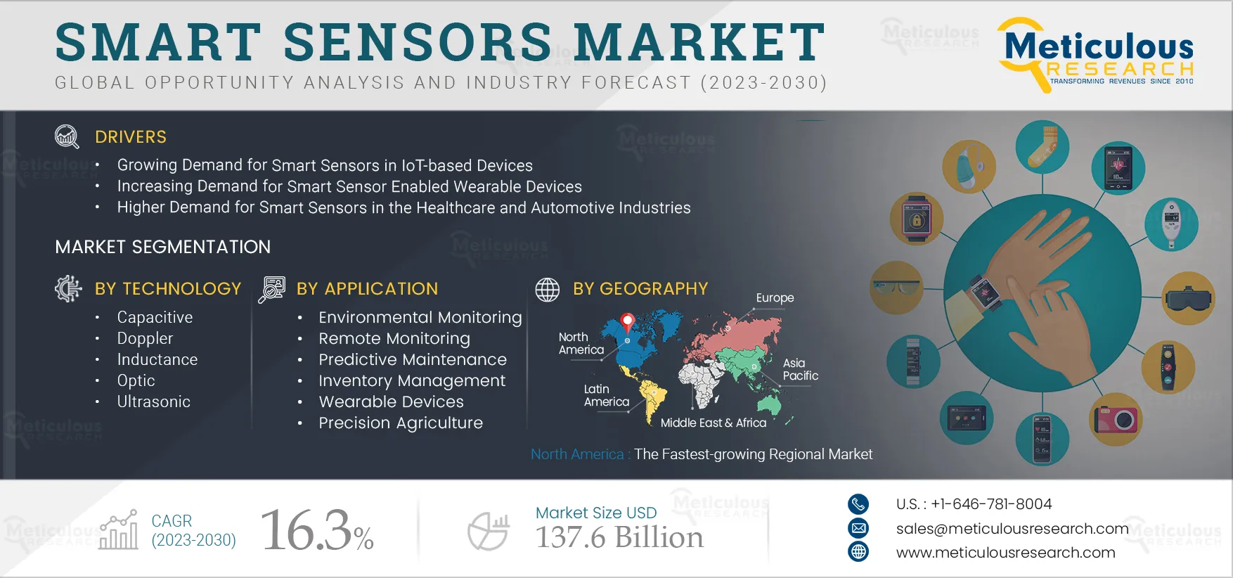  Smart Sensors Market