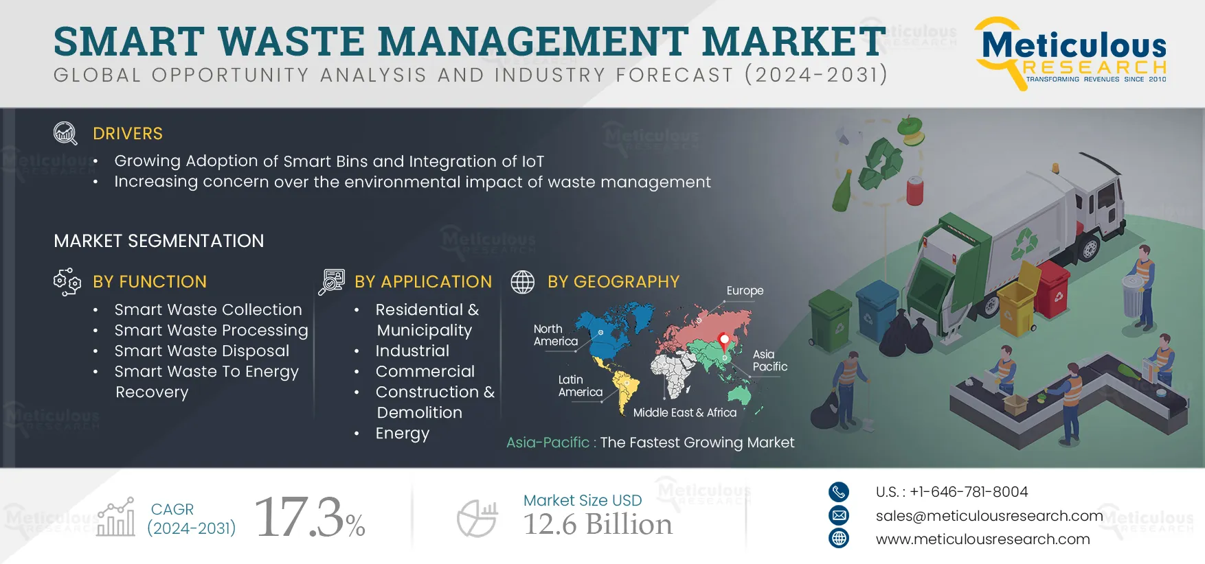 Smart Waste Management Market