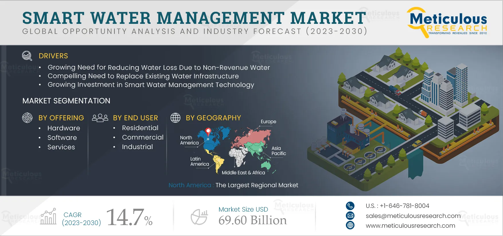 Smart Water Management Market