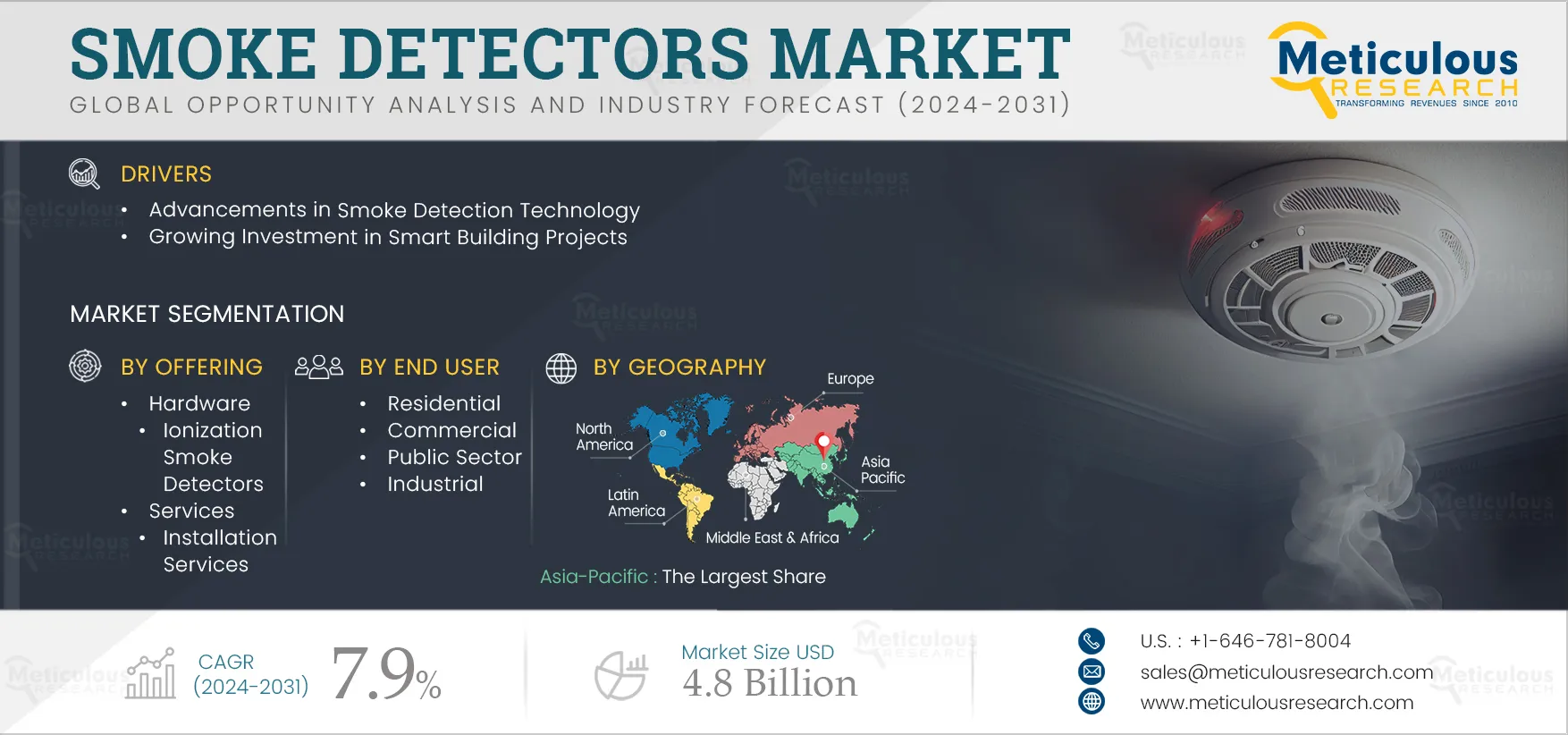Smoke Detectors Market 