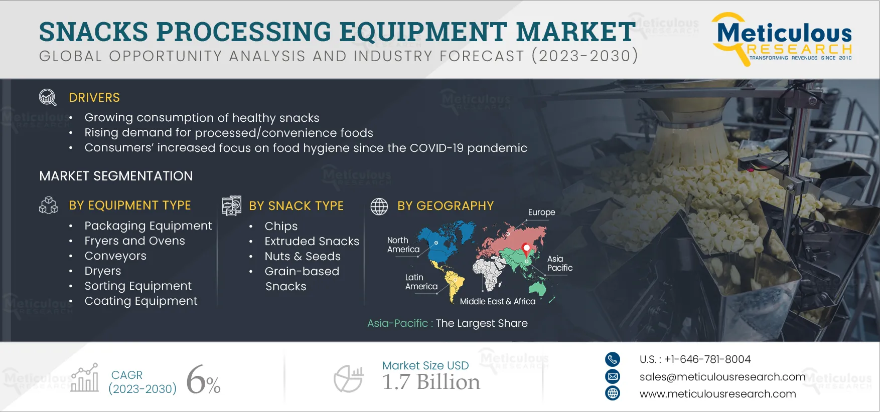 Snacks Processing Equipment Market