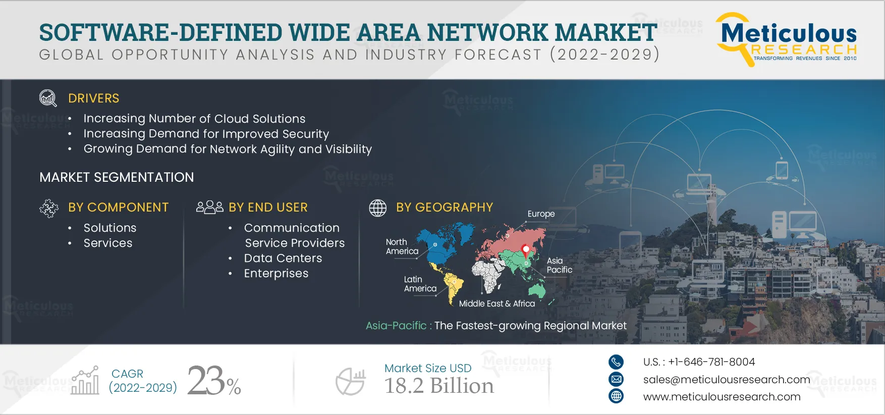  Software-Defined Wide Area Network Market