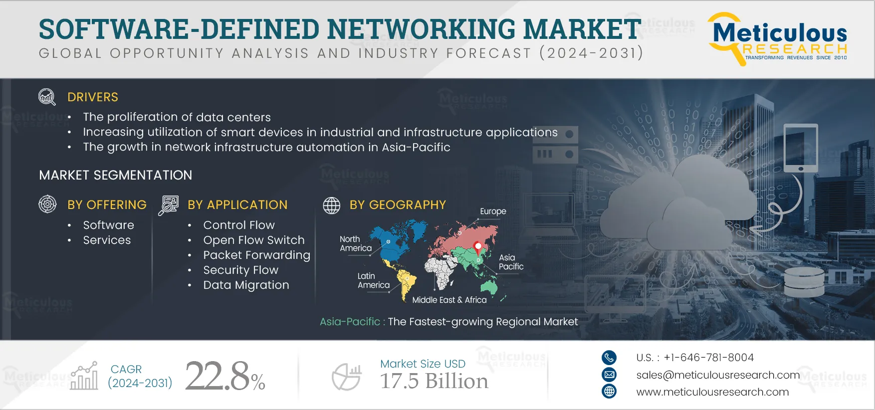 Software-defined Networking Market 
