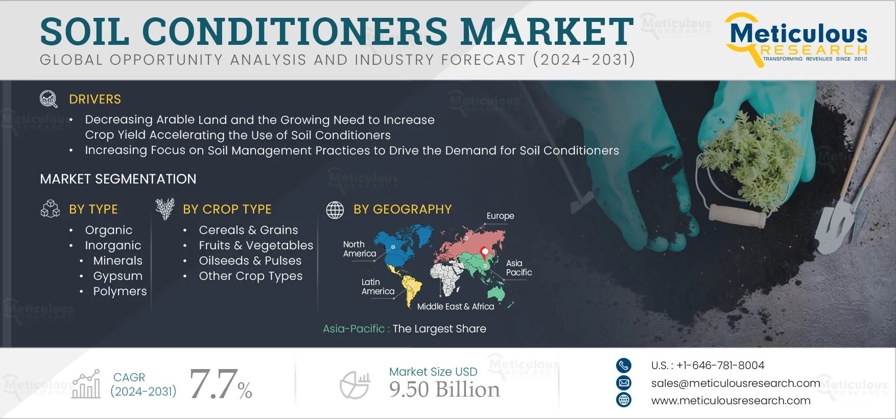 Soil Conditioners Market 