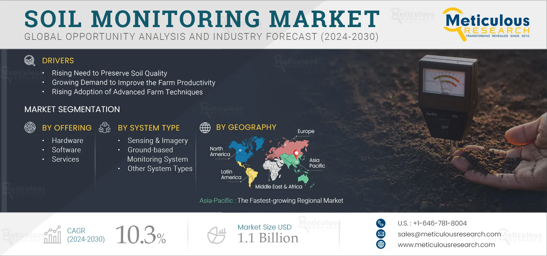 Soil Monitoring Market