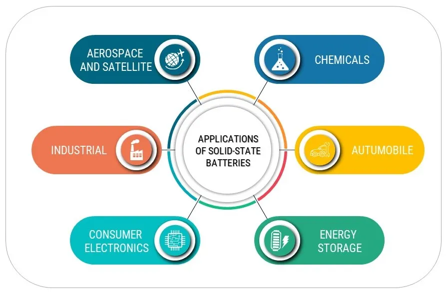 Solid-State Batteries Market