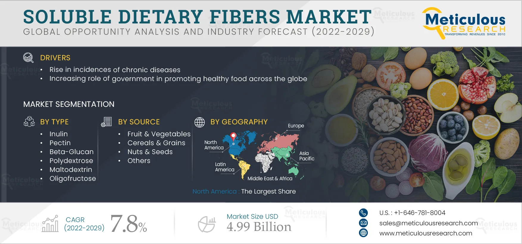 Soluble Dietary Fibers Market