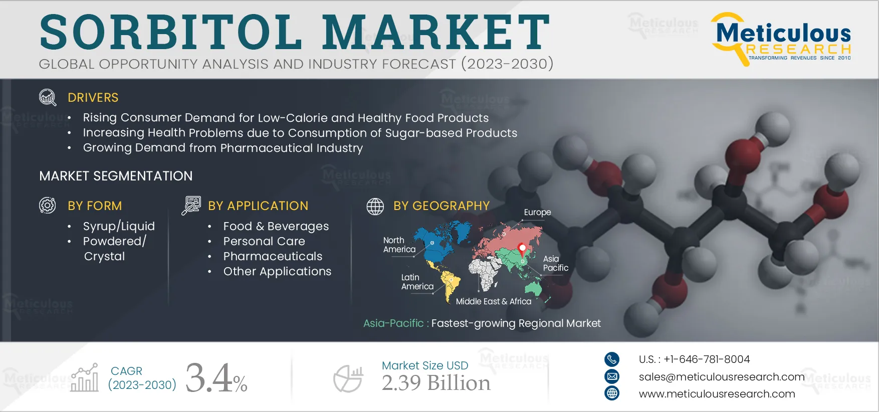 Sorbitol Market