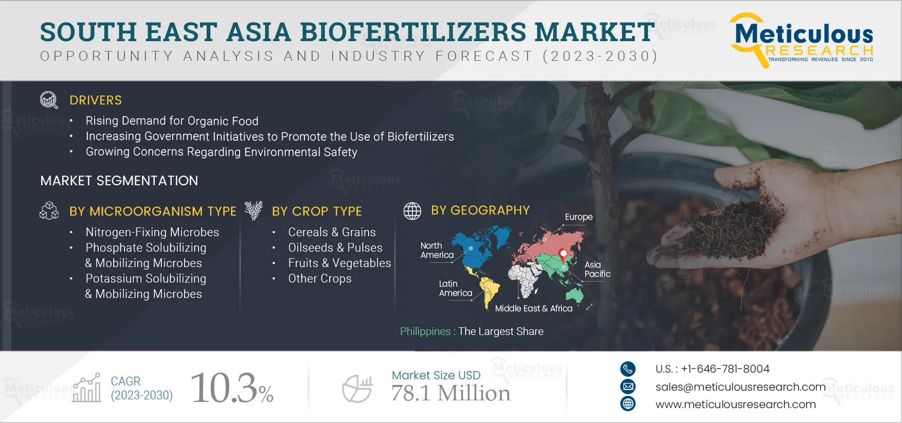 South East Asia Biofertilizers Market