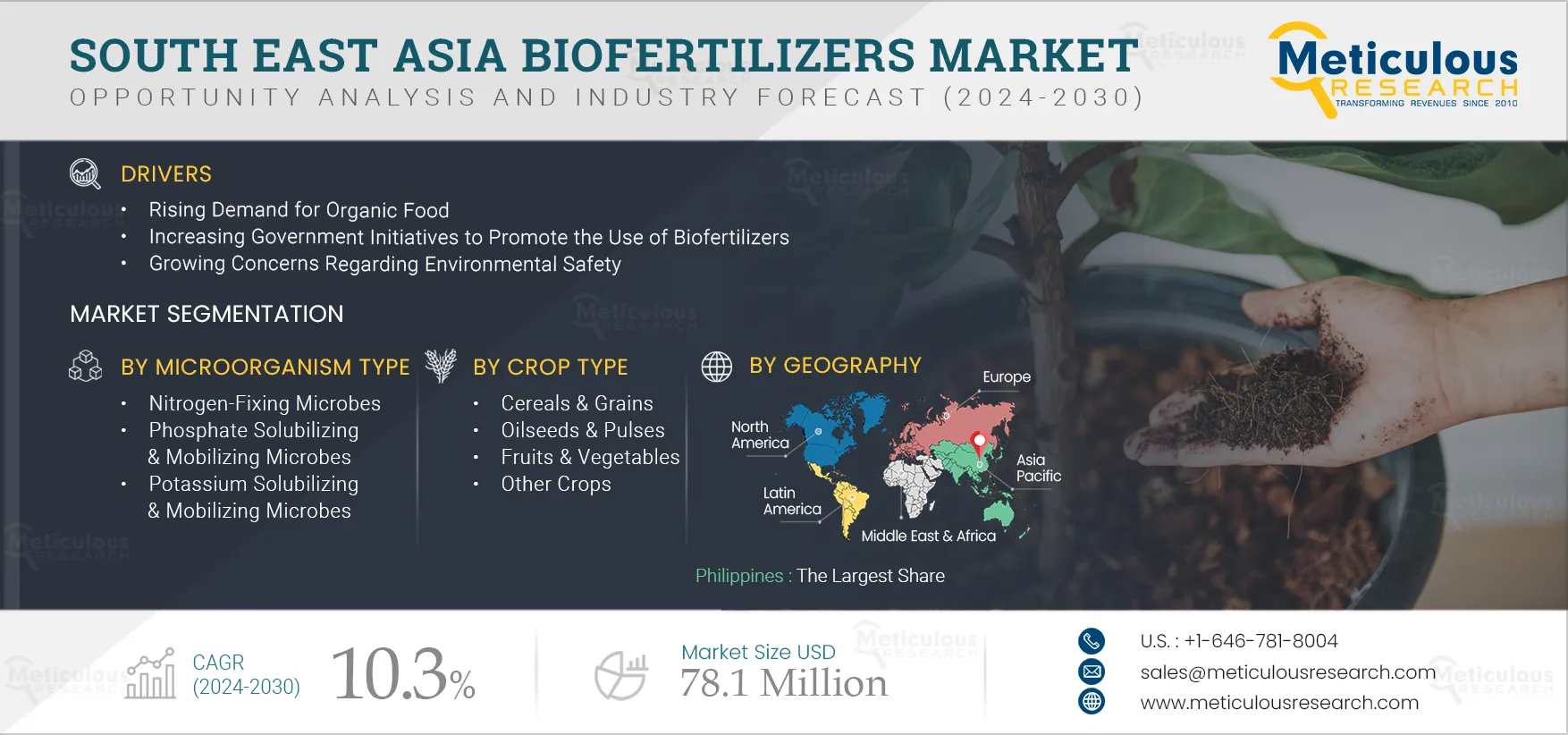 South East Asia Biofertilizers Market South East Asia Biofertilizers Market