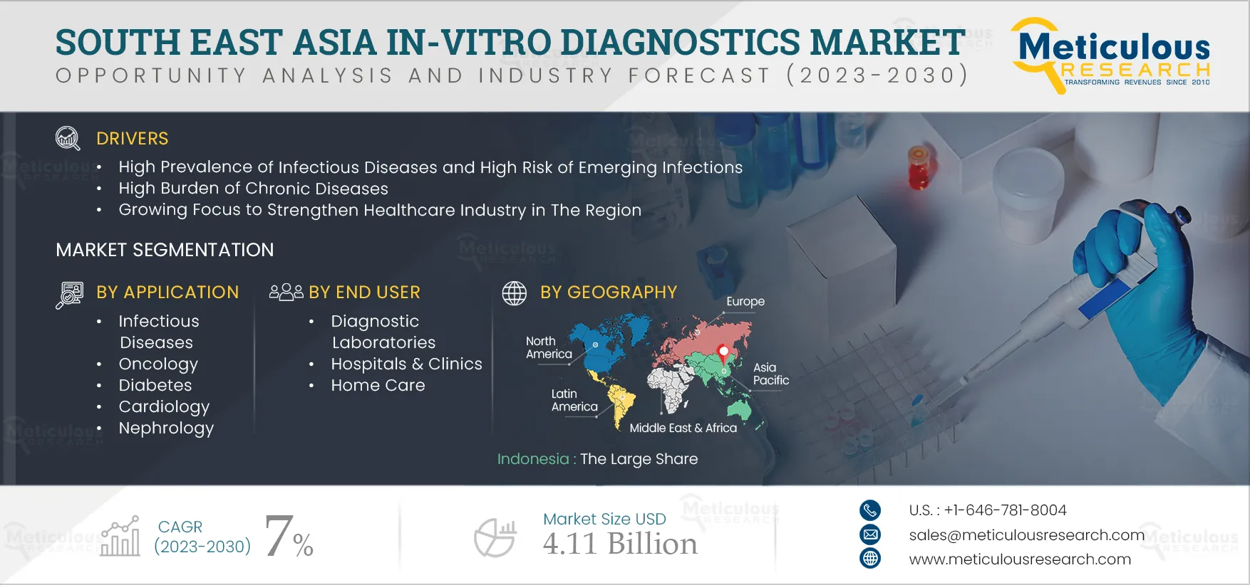 South East Asia In-vitro Diagnostics Market