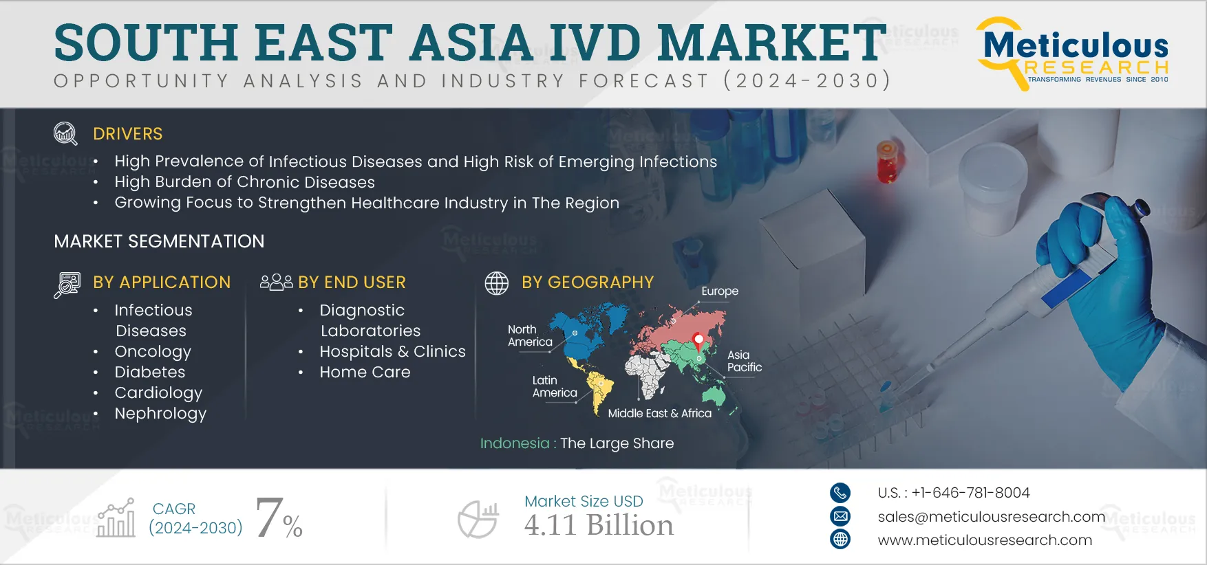 South East Asia In-vitro Diagnostics Market