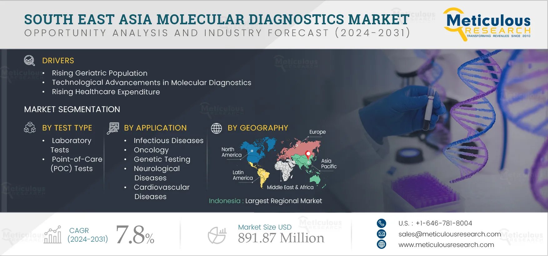 South East Asia Molecular Diagnostics Market