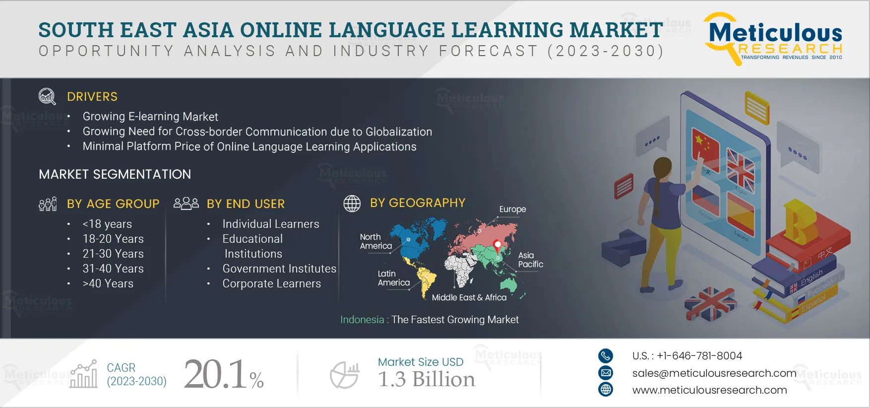 South East Asia Online Language Learning Market