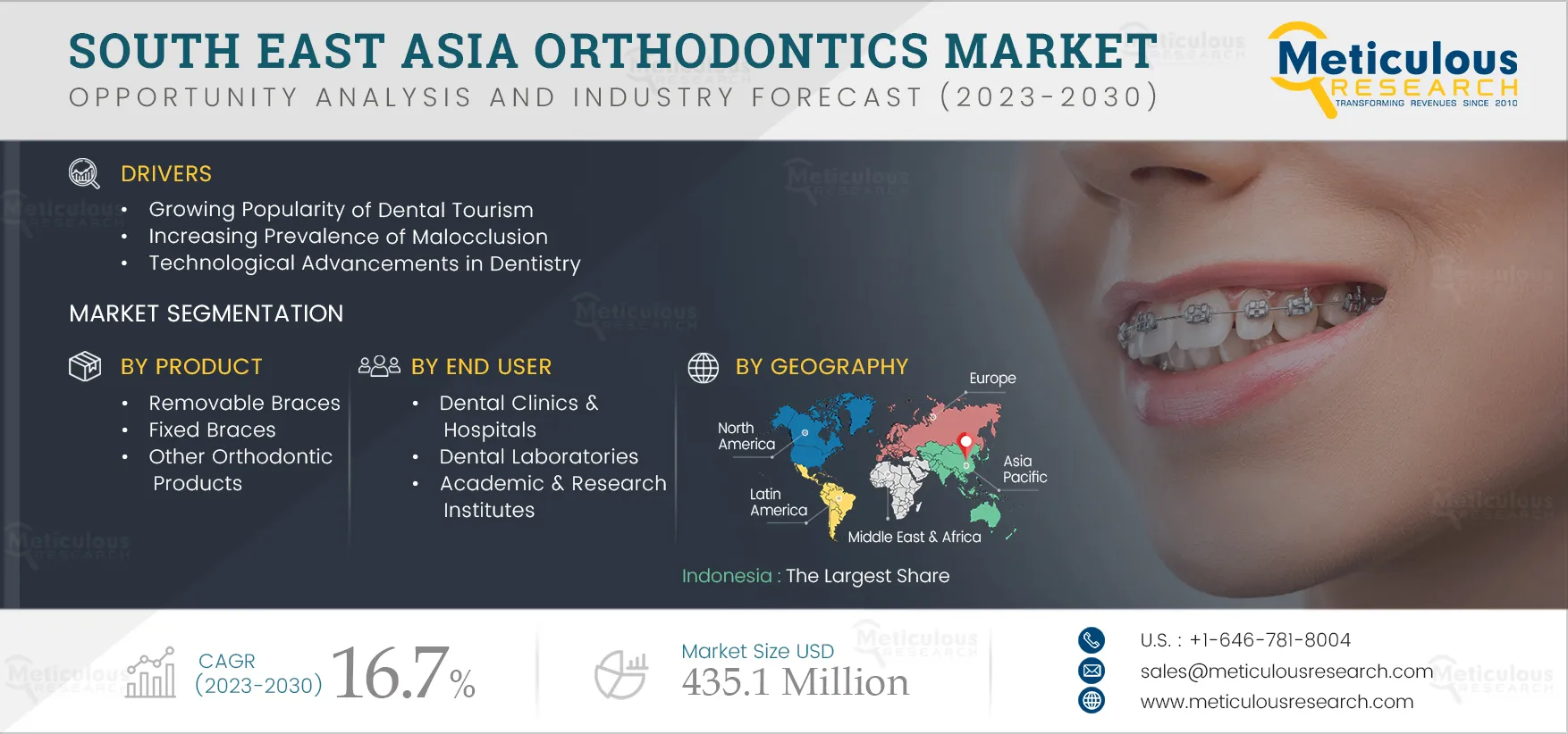 South East Asia Orthodontics Market 