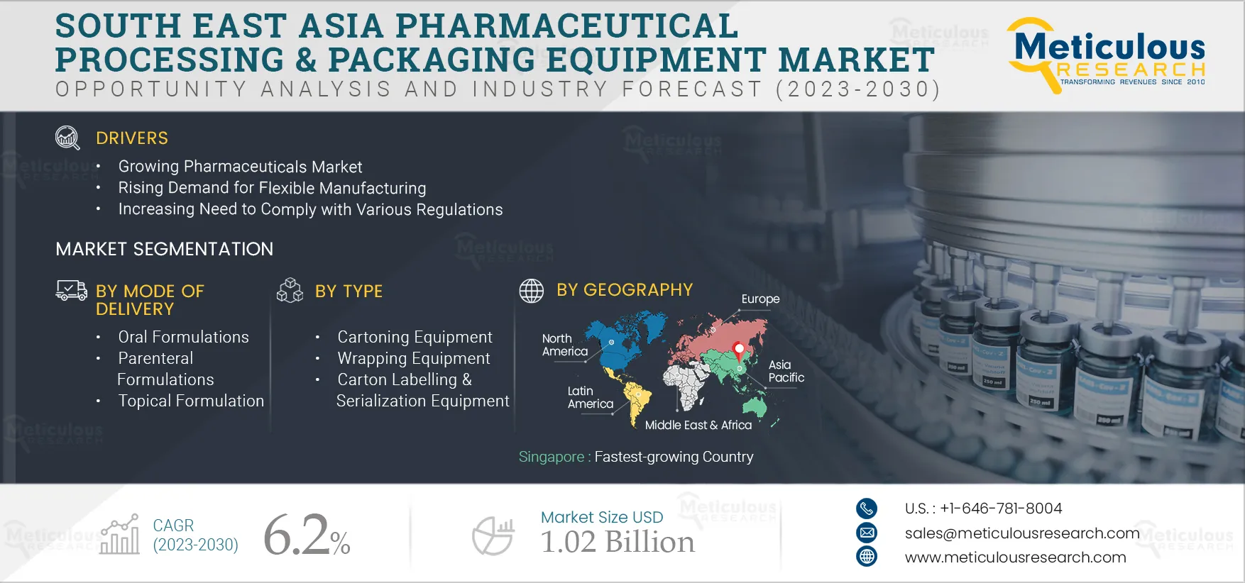 South East Asia Pharmaceutical Processing & Packaging Equipment Market