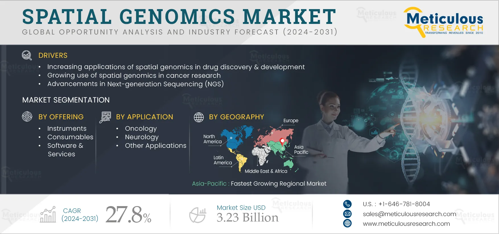 Spatial Genomics Market 
