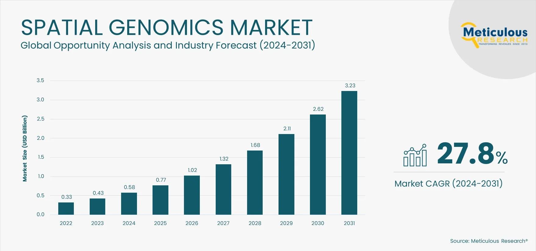  Spatial Genomics Market