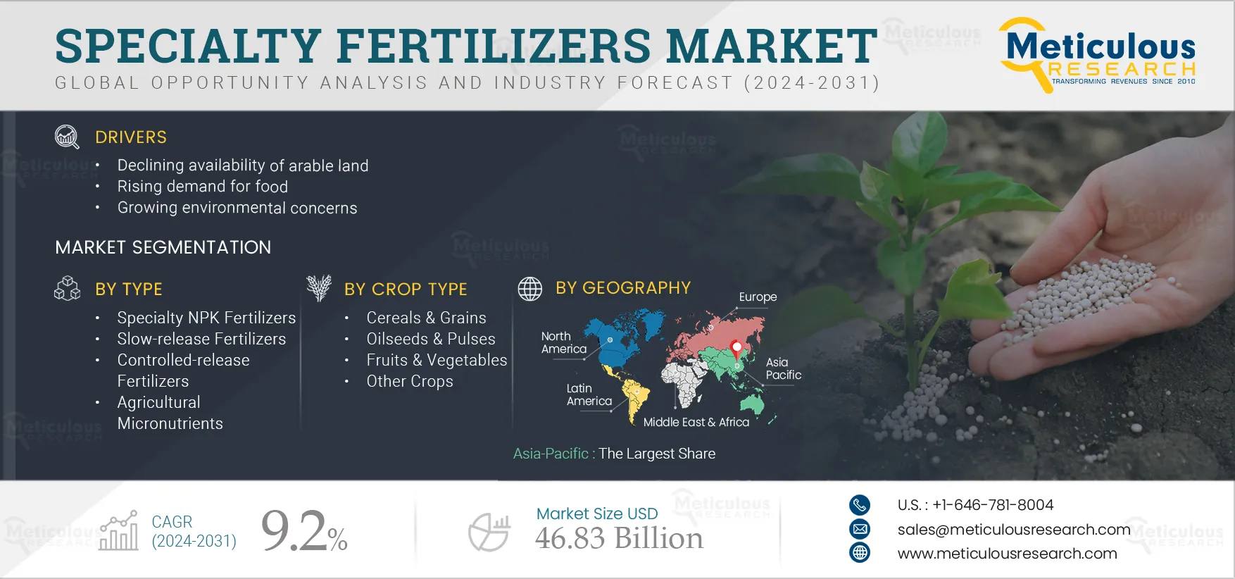 Specialty Fertilizers Market