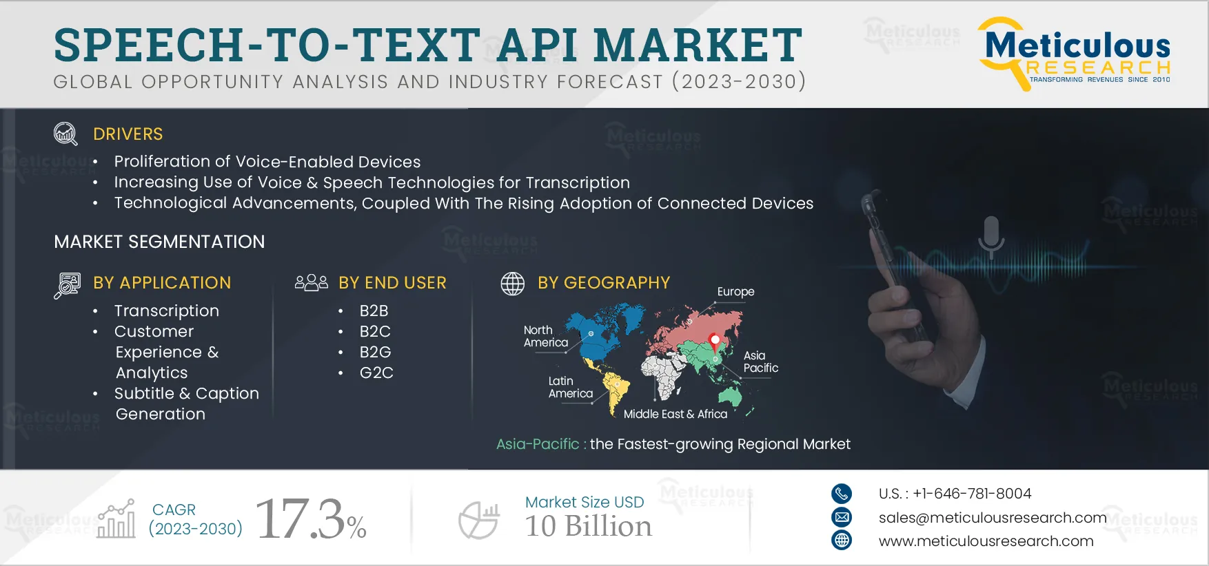 Speech-to-text API Market