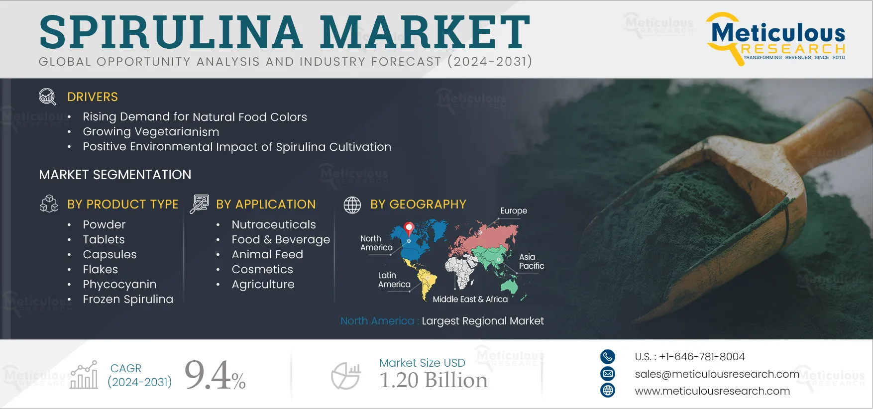  Spirulina Market