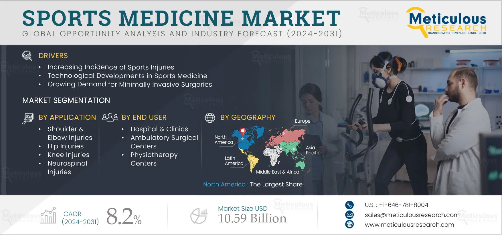 Sports Medicine Market