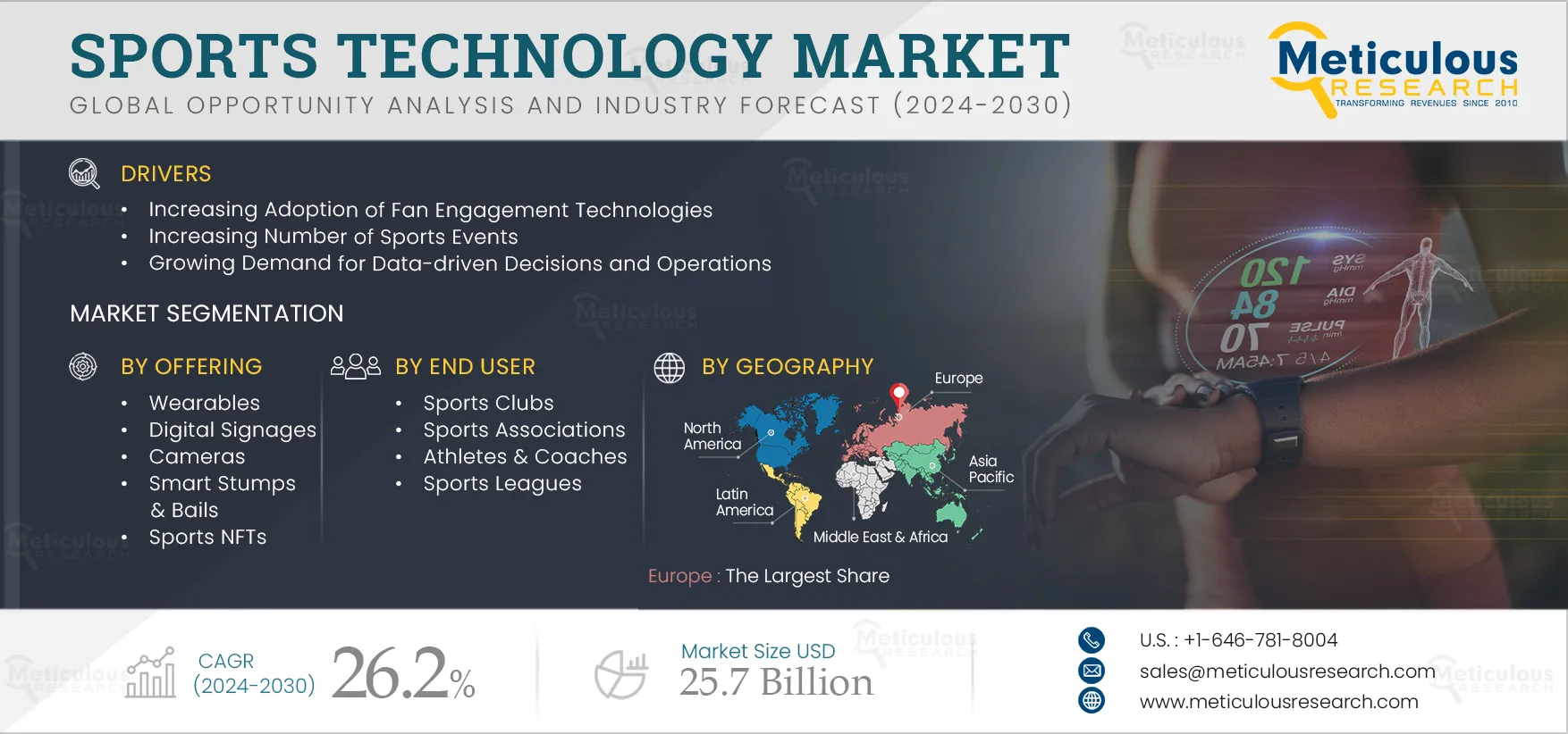 Sports Technology Market