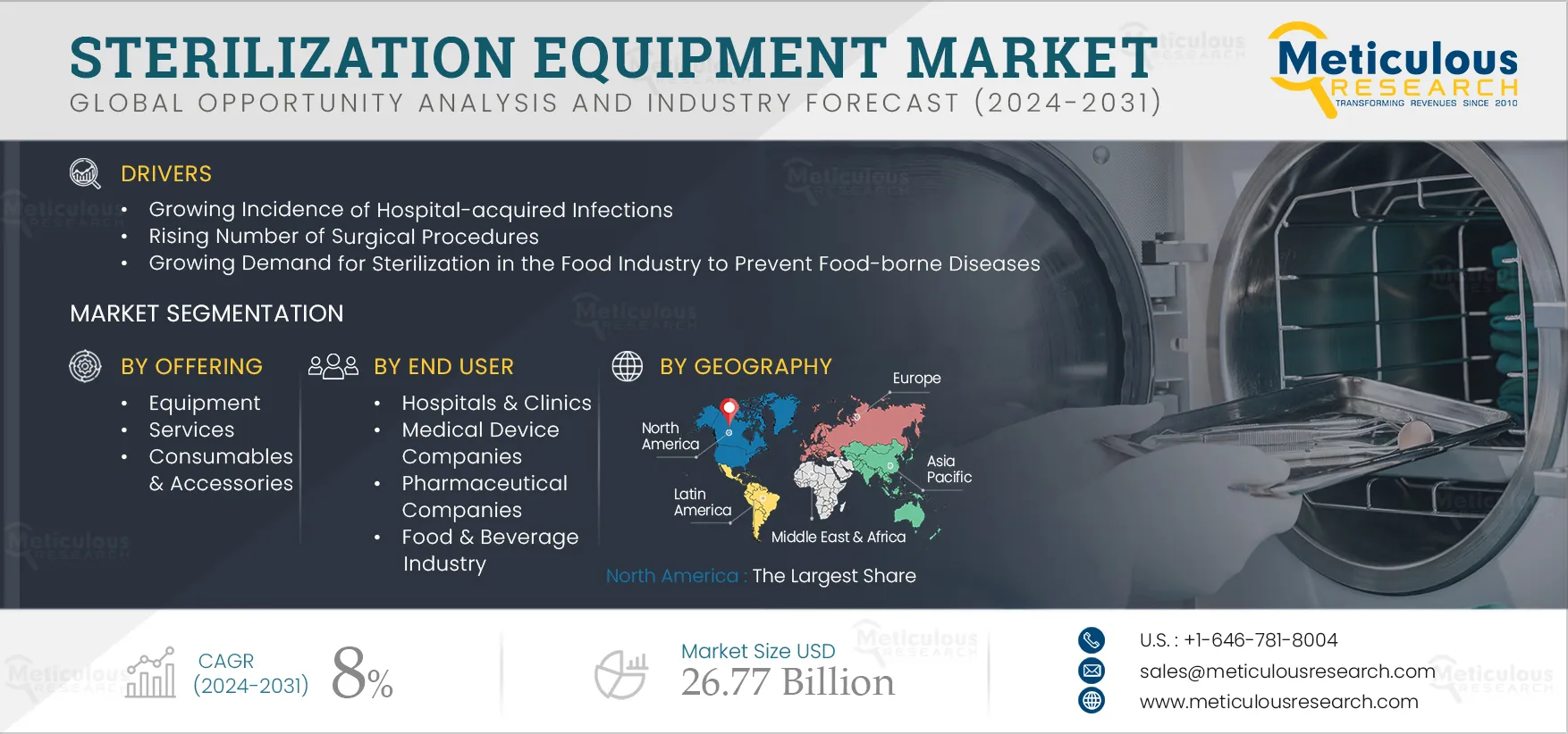 Sterilization Equipment Market