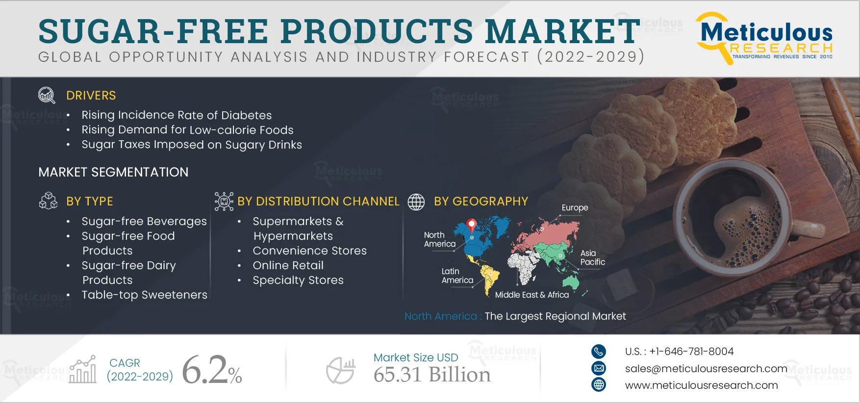 Sugar-free Products Market