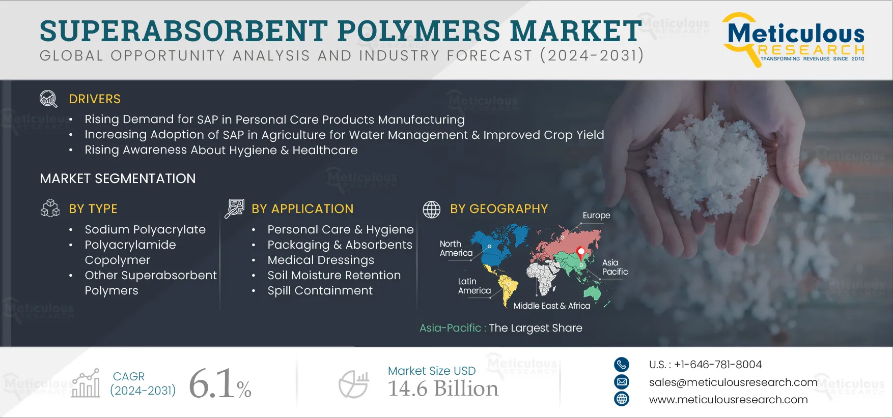 Superabsorbent Polymers Market