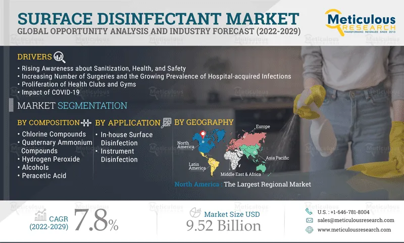  Surface Disinfectant Market